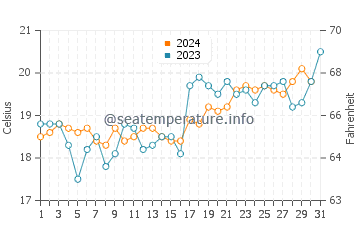 Coniston water temp chart in October