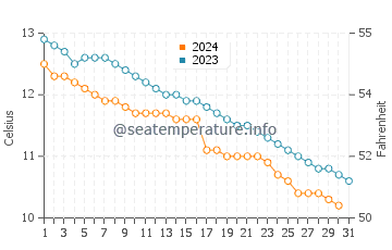 Conon Bridge water temp chart in October