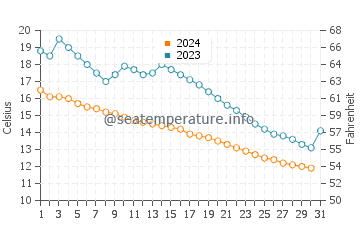 Wassertemperatur Konstanz im Oktober