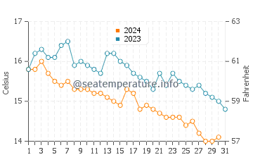 Constantine Bay water temp chart in October