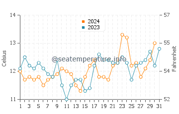 Temperature dell'acqua a Constitucion ad ottobre