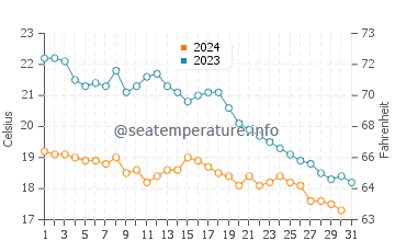 Temperature dell'acqua a Contis ad ottobre