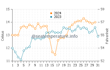 Cook Strait water temp chart in October