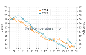 Cook's Bay water temp chart in October