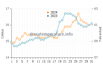 Cooks Beach water temp chart in October