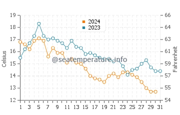 Cooks Brook Beach water temp chart in October