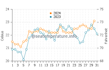 Coolangatta water temp chart in October