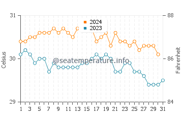 Temperature dell'acqua a Cooper Island ad ottobre