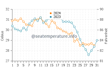 Cooper Jack Bay water temp chart in October