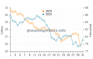 Coral Gables water temp chart in October