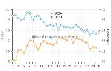 Corcubion water temp chart in October