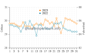 Corcuera water temp chart in October