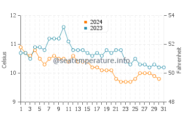 Cordova Bay water temp chart in October