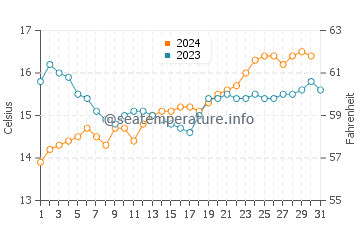 Corinella water temp chart in October