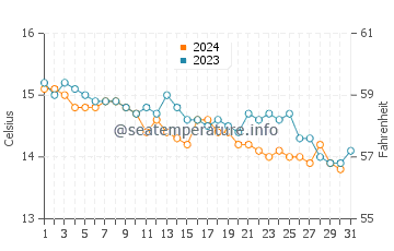 Cork water temp chart in October
