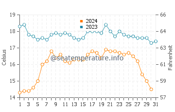 Wassertemperatur Corme im Oktober