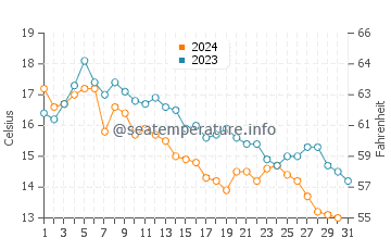 Corn Hill Beach water temp chart in October