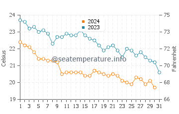 Wassertemperatur Corniglia im Oktober