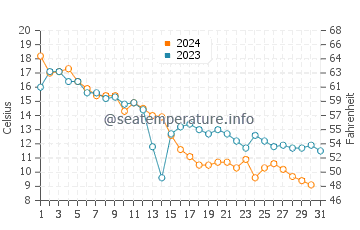 Cornucopia water temp chart in October