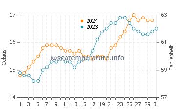 Coromandel water temp chart in October