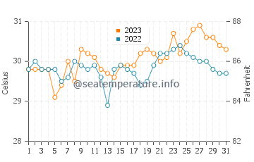 Coron water temp chart in October