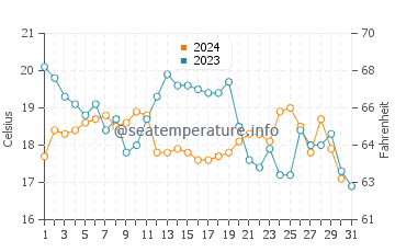 Temperature dell'acqua a Isole Coronado ad ottobre