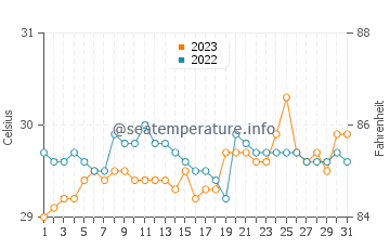 Coronon water temp chart in October
