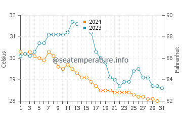 Temperatura del agua en Corozal en octubre