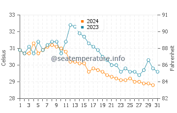 Temperatura da água em Corozal em outubro
