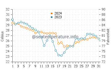 Temperatura del agua en Corpus Christi en octubre
