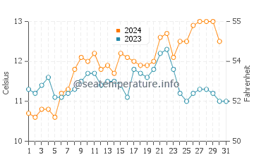 Temperature dell'acqua a Corral ad ottobre
