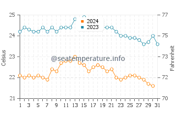 Wassertemperatur Corralejo im Oktober