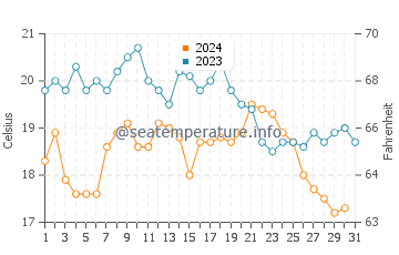 Corroios water temp chart in October