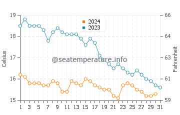 Temperature dell'acqua a Corsept ad ottobre