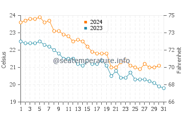 Corvo Island water temp chart in October