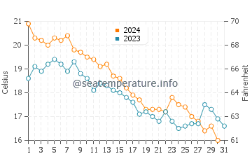 Cos Cob water temp chart in October