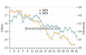 Coskata Beach water temp chart in October