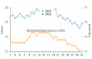 Costa Ayala water temp chart in October