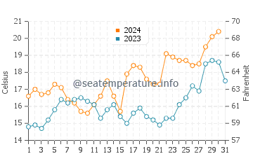 Temperature dell'acqua a Costa Azul ad ottobre