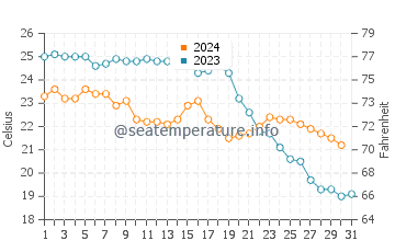 Temperatura da água na Costa Blanca em outubro