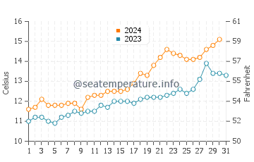 Temperature dell'acqua a Costa Bonita ad ottobre