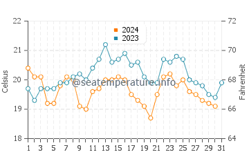 Temperatura del agua en Costa de la Luz en octubre