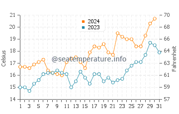 Costa de Oro water temp chart in October