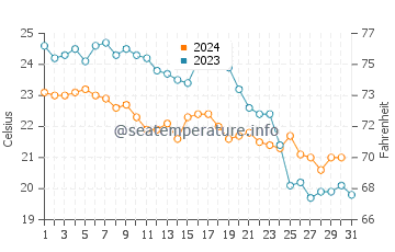Costa del Garraf water temp chart in October