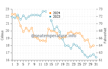 Wassertemperatur Costa del Sol im Oktober