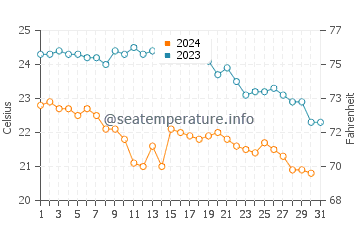 Temperature dell'acqua a Costa di Baunei ad ottobre