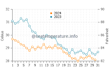 Temperatura del agua en Costa Esmeralda en octubre