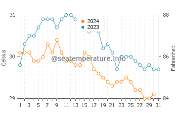 Temperature dell'acqua a Costa Maya ad ottobre