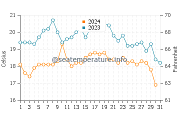 Costa Mesa water temp chart in October