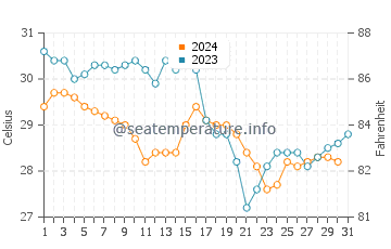 Costa Mujeres water temp chart in October